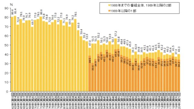 NHK 視聴率　推移